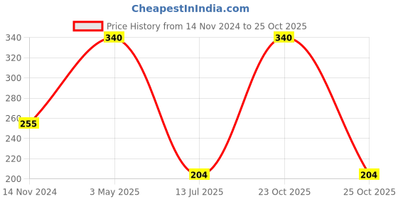 myntra.com WYSE Men Crew-Length Socks wyse Price History Graph from 14 Nov 2024 to 25 Oct 2025