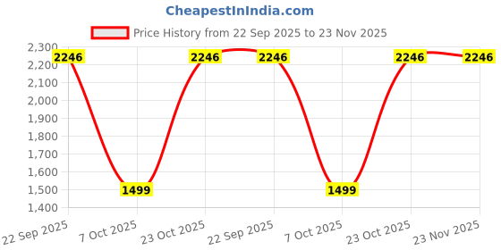 myntra.com WZAYA Women Kitten Heel Sandals With Buckles wzaya Price History Graph from 22 Sep 2025 to 22 Nov 2025