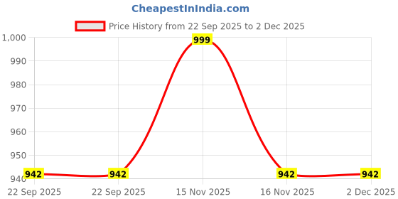 myntra.com WZAYA Women Pointed Toe Core Mules wzaya Price History Graph from 22 Sep 2025 to 2 Dec 2025