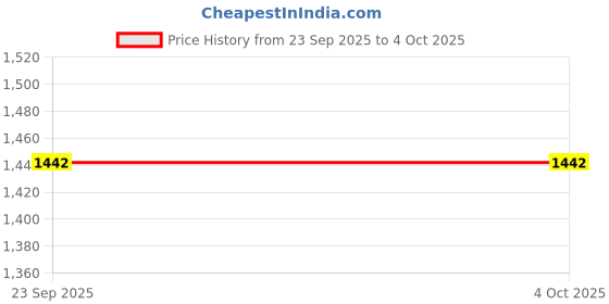 myntra.com WZAYA Women Pointed Toe Kitten Pumps wzaya Price History Graph from 23 Sep 2025 to 4 Oct 2025