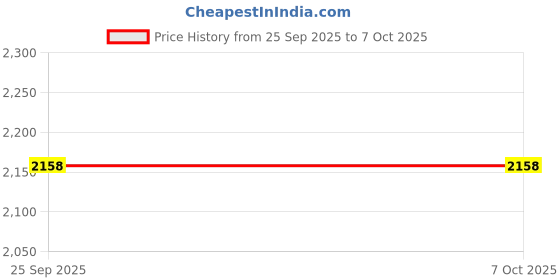 myntra.com WZAYA Women Solid Core Pointed Buckle details backstrap heels Flats wzaya Price History Graph from 25 Sep 2025 to 4 Oct 2025