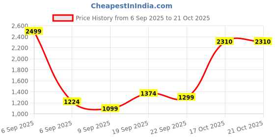 myntra.com X FASHION GALLRY Floral Print Crepe Fit & Flare Dress x fashion gallry Price History Graph from 6 Sep 2025 to 20 Oct 2025