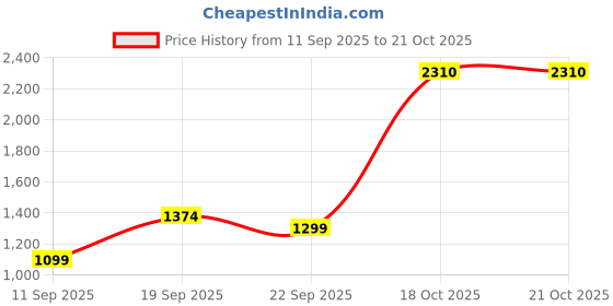 myntra.com X FASHION GALLRY Puff Sleeve Crepe Fit & Flare Dress x fashion gallry Price History Graph from 11 Sep 2025 to 21 Oct 2025