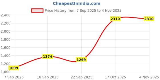 myntra.com X FASHION GALLRY Women Puff Sleeves Crepe Fit & Flare Dress x fashion gallry Price History Graph from 7 Sep 2025 to 2 Nov 2025