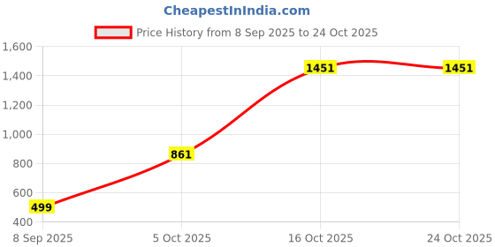 myntra.com liker travel luggage X FASHION GALLRY Women Smocked Puff Sleeve Crop Top liker travel luggage Price History Graph from 8 Sep 2025 to 22 Oct 2025