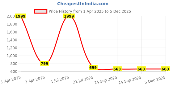 myntra.com X XIOTA Women Slip-On Sneakers x xiota Price History Graph from 1 Apr 2025 to 5 Dec 2025