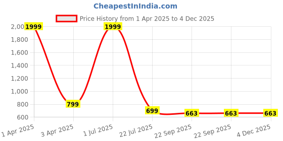 myntra.com X XIOTA Women Slip-On Sneakers x xiota Price History Graph from 1 Apr 2025 to 4 Dec 2025