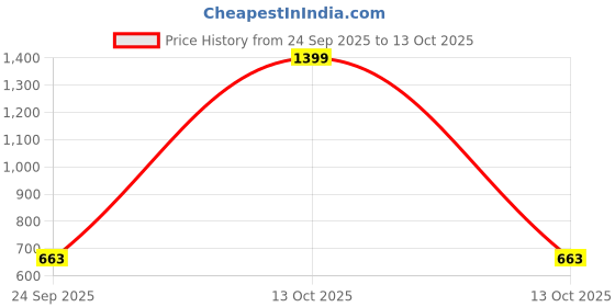 myntra.com X XIOTA Women Sneakers x xiota Price History Graph from 24 Sep 2025 to 13 Oct 2025