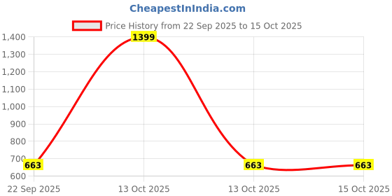 myntra.com X XIOTA Women Sneakers x xiota Price History Graph from 22 Sep 2025 to 14 Oct 2025