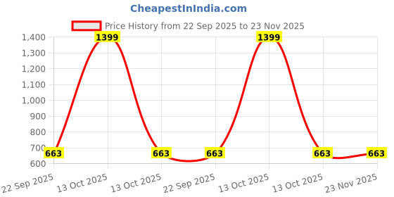 myntra.com X XIOTA Women Sneakers x xiota Price History Graph from 22 Sep 2025 to 23 Nov 2025