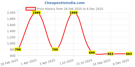 myntra.com X XIOTA Women Textured Sneakers x xiota Price History Graph from 26 Feb 2025 to 4 Dec 2025