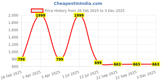 myntra.com X XIOTA Women Textured Sneakers x xiota Price History Graph from 26 Feb 2025 to 3 Dec 2025