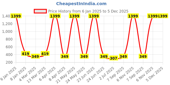 myntra.com x2o Boys Black & Off White Printed T-shirt x2o Price History Graph from 6 Jan 2025 to 5 Dec 2025