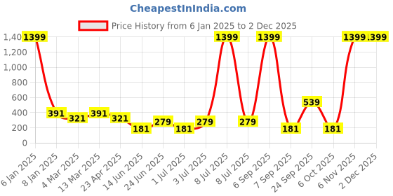 myntra.com x2o Boys Black Printed Round Neck Bio Finish T-shirt x2o Price History Graph from 6 Jan 2025 to 2 Dec 2025
