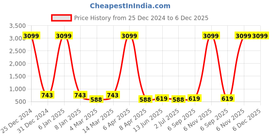 myntra.com x2o Boys Black Typography 2 Printed Extended Sleeves T-shirt x2o Price History Graph from 25 Dec 2024 to 6 Dec 2025