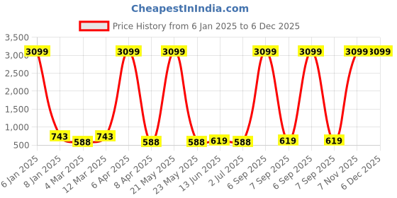 myntra.com x2o Boys Blue Pack of 2 Printed T-shirt x2o Price History Graph from 6 Jan 2025 to 6 Dec 2025