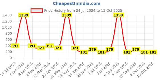 myntra.com x2o Boys Green Printed Round Neck T-shirt x2o Price History Graph from 24 Jul 2024 to 12 Oct 2025