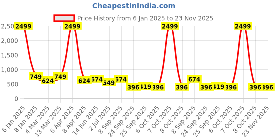 myntra.com x2o Boys Green Red Pack of 2 Printed Pure Cotton T-shirts x2o Price History Graph from 6 Jan 2025 to 23 Nov 2025