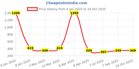 myntra.com x2o Boys Grey Printed Applique T-shirt x2o Price History Graph from 6 Jan 2025 to 18 Oct 2025
