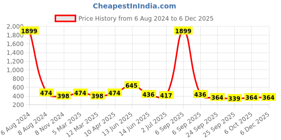 myntra.com x2o Boys Grey Printed Outdoor Shorts x2o Price History Graph from 6 Aug 2024 to 5 Dec 2025