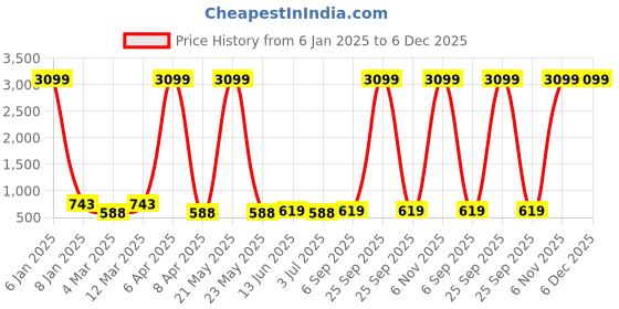 myntra.com x2o Boys Grey Typography 2 Printed Applique T-shirt x2o Price History Graph from 6 Jan 2025 to 6 Dec 2025