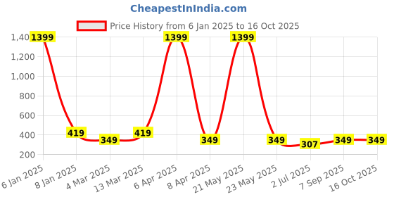 myntra.com x2o Boys Grey Typography Printed Applique T-shirt x2o Price History Graph from 6 Jan 2025 to 16 Oct 2025