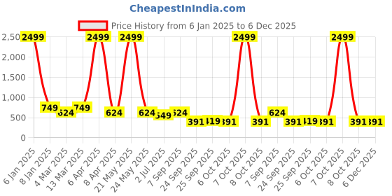 myntra.com x2o Boys Maroon Typography Pack of 2 Printed T-shirt x2o Price History Graph from 6 Jan 2025 to 5 Dec 2025