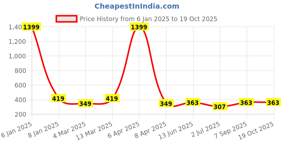 myntra.com x2o Boys Maroon Typography Printed T-shirt x2o Price History Graph from 6 Jan 2025 to 17 Oct 2025