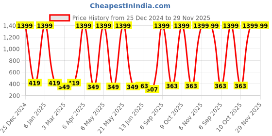 myntra.com x2o Boys Navy Blue & White Graphic Printed T-Shirt x2o Price History Graph from 25 Dec 2024 to 29 Nov 2025