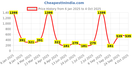 myntra.com x2o Boys Navy Blue Printed Round Neck T-shirt x2o Price History Graph from 6 Jan 2025 to 4 Oct 2025