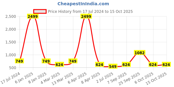 myntra.com x2o Boys Pack of 2 Blue & Maroon  Printed T-shirt x2o Price History Graph from 17 Jul 2024 to 15 Oct 2025