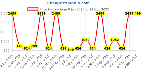 myntra.com x2o Boys Pack Of 2 Orange & Yellow Typography Printed T-shirt x2o Price History Graph from 6 Jan 2025 to 22 Nov 2025