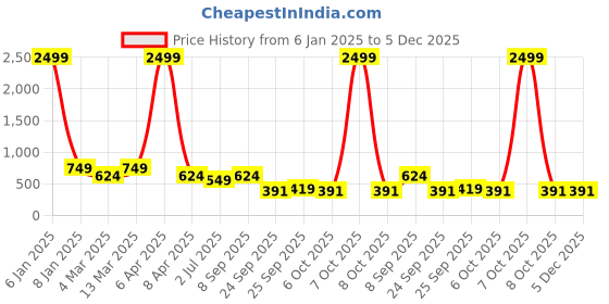 myntra.com x2o Boys Pack of 2 Printed Cotton T-shirt x2o Price History Graph from 6 Jan 2025 to 5 Dec 2025