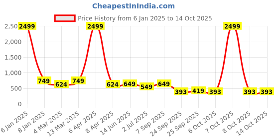 myntra.com x2o Boys Pack of 2 Printed Cotton T-shirts x2o Price History Graph from 6 Jan 2025 to 14 Oct 2025