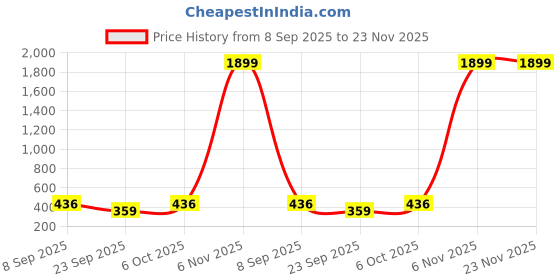 myntra.com x2o Boys Pack of 2 Printed Mid-Rise Shorts x2o Price History Graph from 8 Sep 2025 to 23 Nov 2025