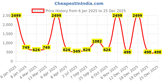 myntra.com x2o Boys Pack of 2 Printed Round Neck Regular Cotton T-shirts x2o Price History Graph from 6 Jan 2025 to 24 Dec 2025