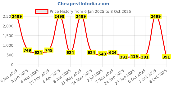 myntra.com x2o Boys Pack of 2 Printed Round Neck Regular T-shirts x2o Price History Graph from 6 Jan 2025 to 8 Oct 2025