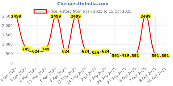 myntra.com x2o Boys Pack of 2 Printed T-shirt x2o Price History Graph from 6 Jan 2025 to 13 Oct 2025