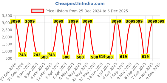 myntra.com x2o Boys Pack of 2 Printed T-shirts x2o Price History Graph from 25 Dec 2024 to 6 Dec 2025