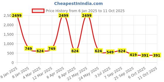 myntra.com x2o Boys Pack Of 2 Red & Navy Blue Graphic Printed T-Shirts x2o Price History Graph from 6 Jan 2025 to 11 Oct 2025