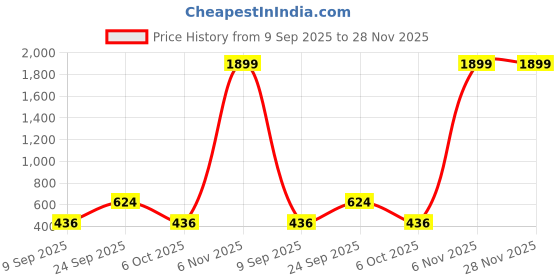 myntra.com x2o Boys Pack of 2 Typography Printed Regular Fit Mid-Rise Cotton Shorts x2o Price History Graph from 9 Sep 2025 to 28 Nov 2025