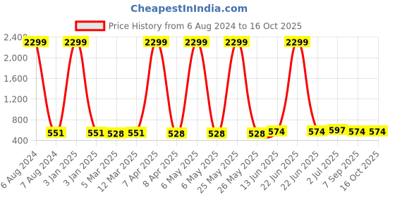 myntra.com x2o Boys Pack of 3 Printed Mickey Mouse Outdoor Shorts x2o Price History Graph from 6 Aug 2024 to 16 Oct 2025