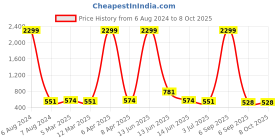myntra.com x2o Boys Pack Of 3 Printed Mid-Rise Regular Shorts x2o Price History Graph from 6 Aug 2024 to 4 Oct 2025