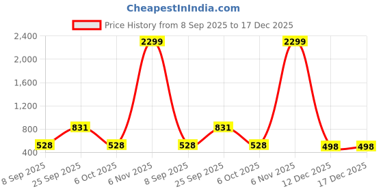 myntra.com x2o Boys Pack Of 3 Typography Printed Mid-Rise Cotton Shorts x2o Price History Graph from 8 Sep 2025 to 17 Dec 2025