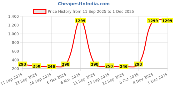 myntra.com x2o Boys Printed Mid-Rise Shorts x2o Price History Graph from 11 Sep 2025 to 1 Dec 2025