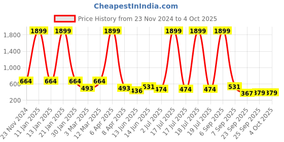 myntra.com x2o Boys Printed T-shirt with Shorts x2o Price History Graph from 23 Nov 2024 to 4 Oct 2025