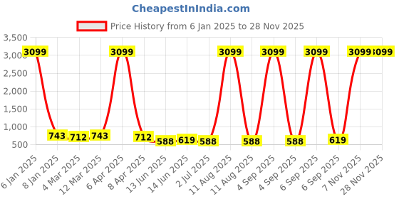 myntra.com x2o Boys Red & Black Pack Of 2 Printed Full Sleeve T-shirt x2o Price History Graph from 6 Jan 2025 to 27 Nov 2025
