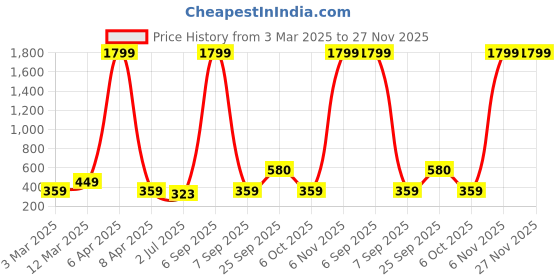 myntra.com x2o Boys Red Printed T-shirt x2o Price History Graph from 3 Mar 2025 to 27 Nov 2025
