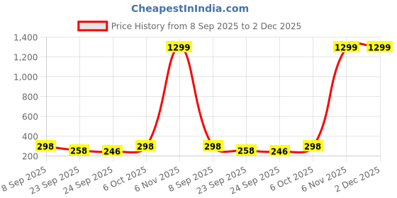 myntra.com x2o Boys Regular Fit Graphic Printed Shorts x2o Price History Graph from 8 Sep 2025 to 2 Dec 2025