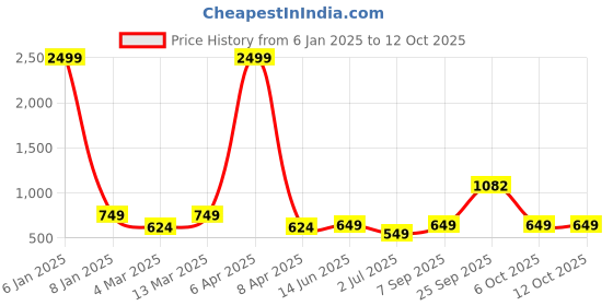 myntra.com X2o Boys Set of 2 Typography Printed T-shirts x2o Price History Graph from 6 Jan 2025 to 12 Oct 2025